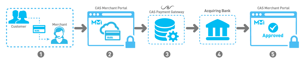 Virtual Terminal - Card Access Services